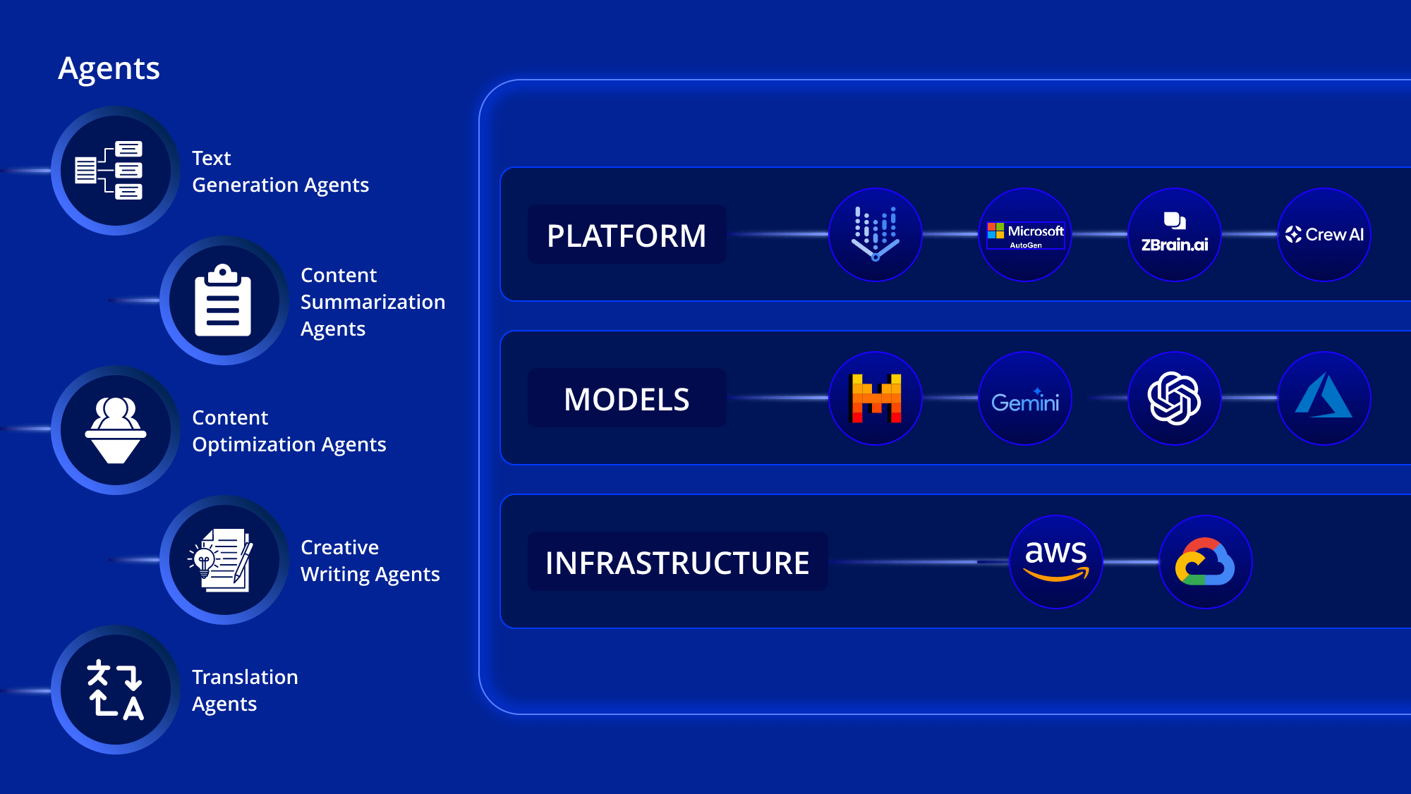 AI Content Generation