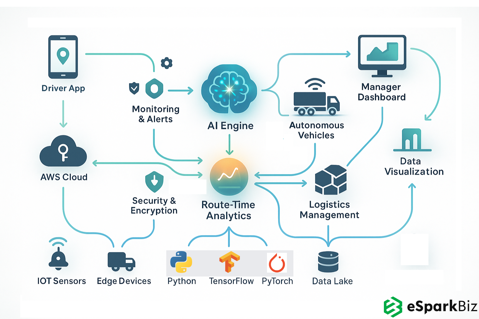 AI Route Optimization